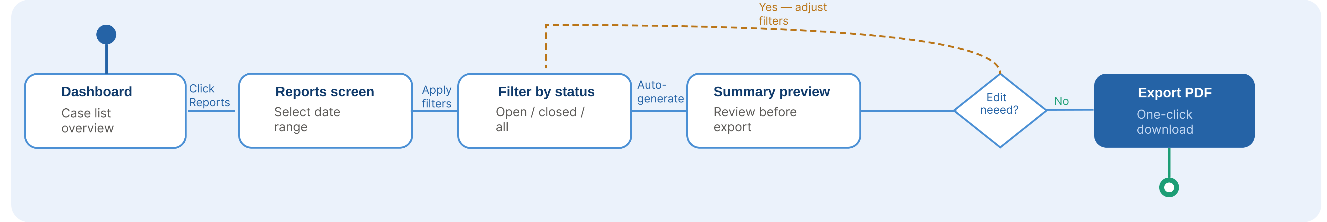 User flow for exporting a report in Thrive